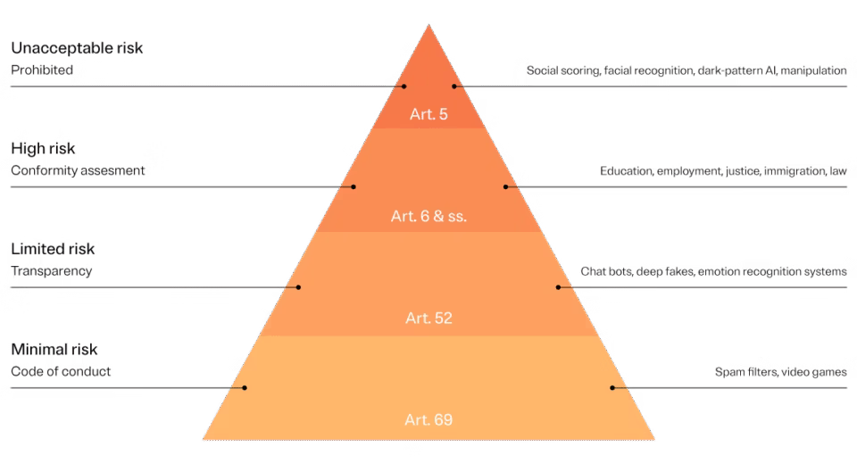 understanding new ai regulations DRONE