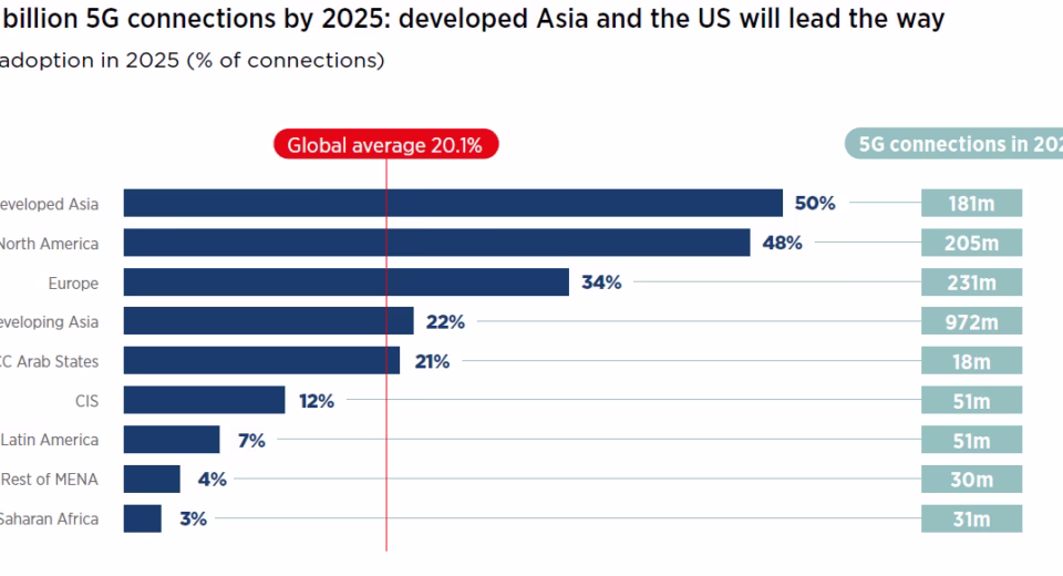 5g smartphone adoption rate 2025