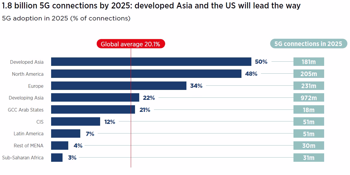 5g smartphone adoption rate 2025