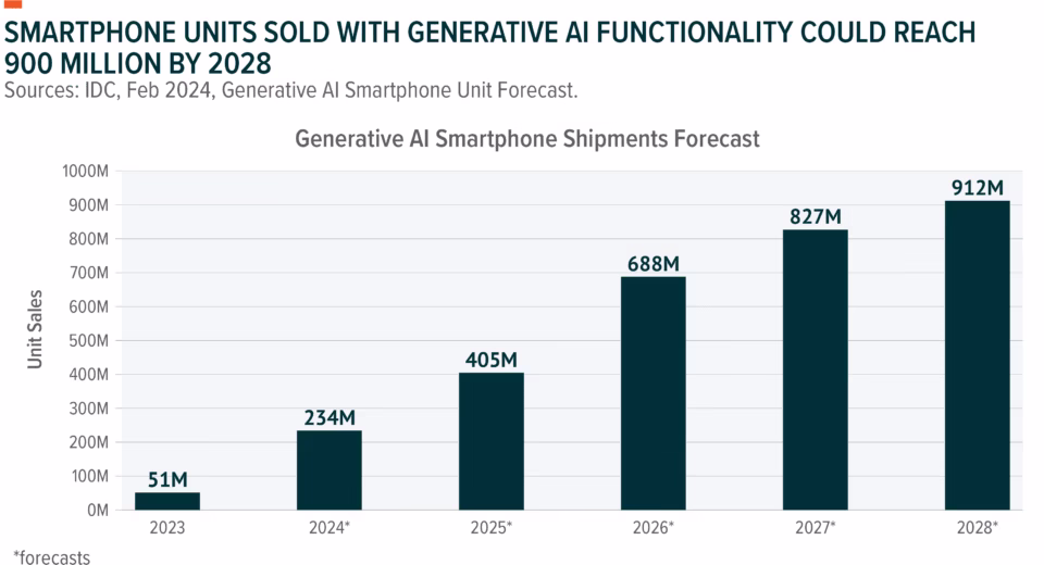 AI smartphone market growth 2025