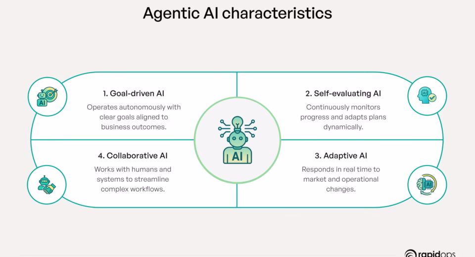 agentic ai breakthroughs in business workflows