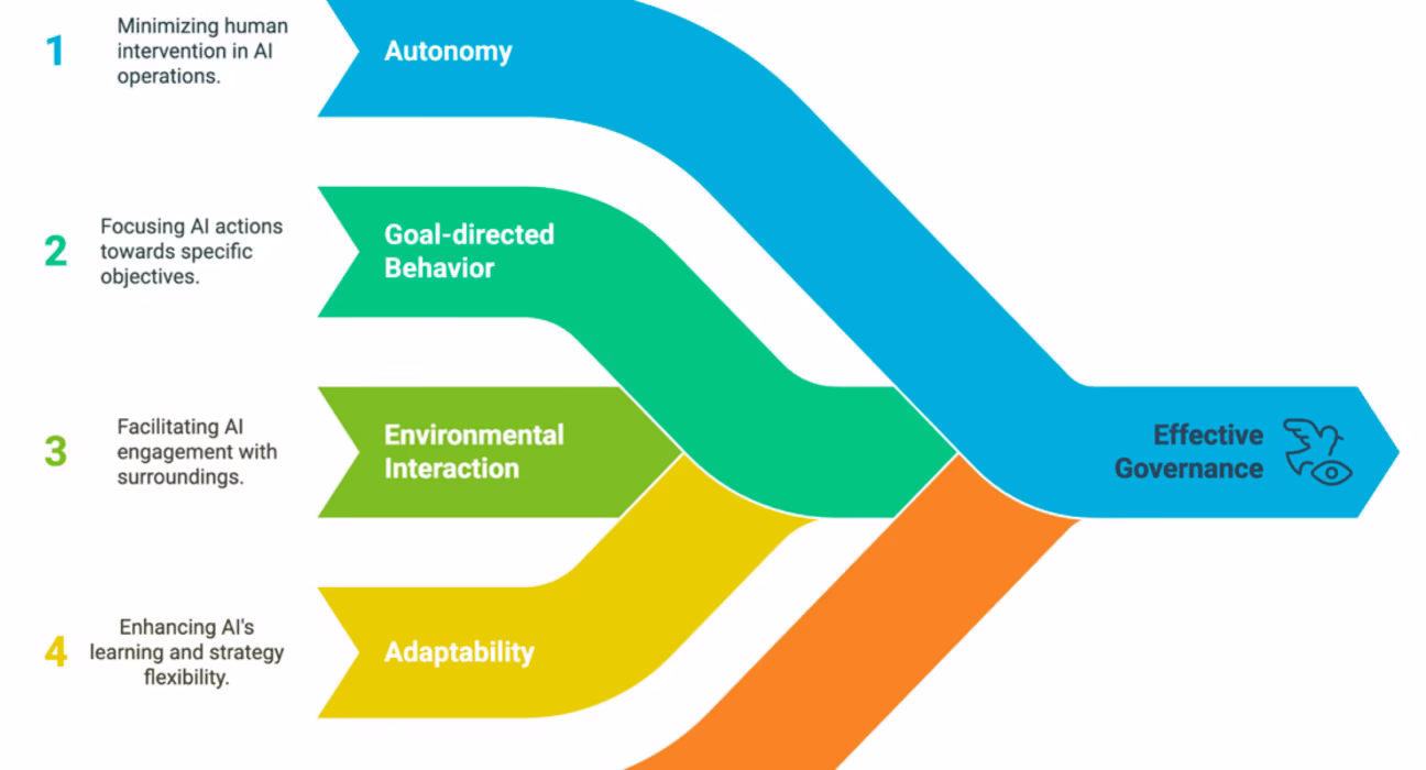 agentic ai governance framework 2025