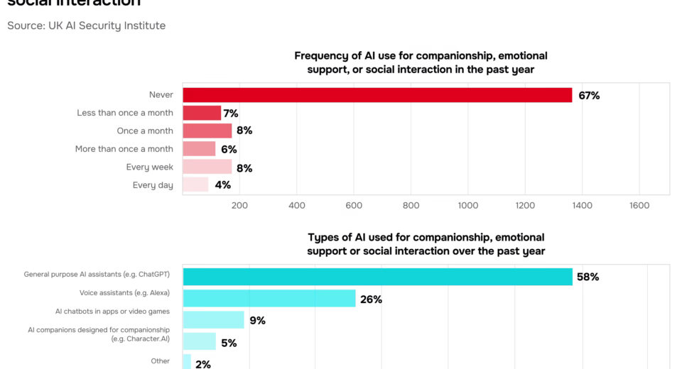 AI Security Institute Frontier AI Trends Report capabilities