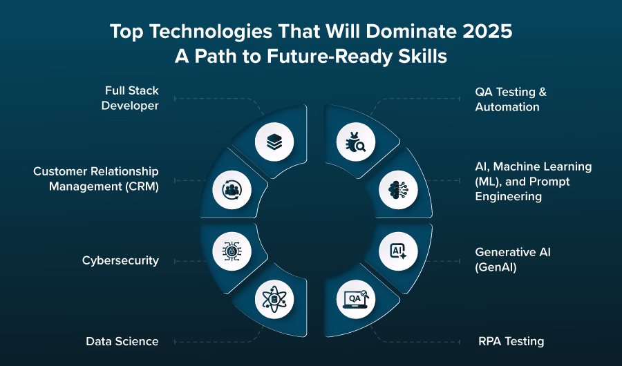 trending technology topics november 2025