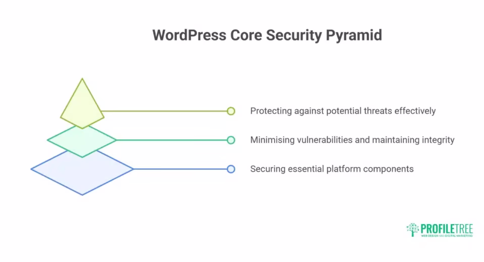 wordpress security flaws exploiting ai