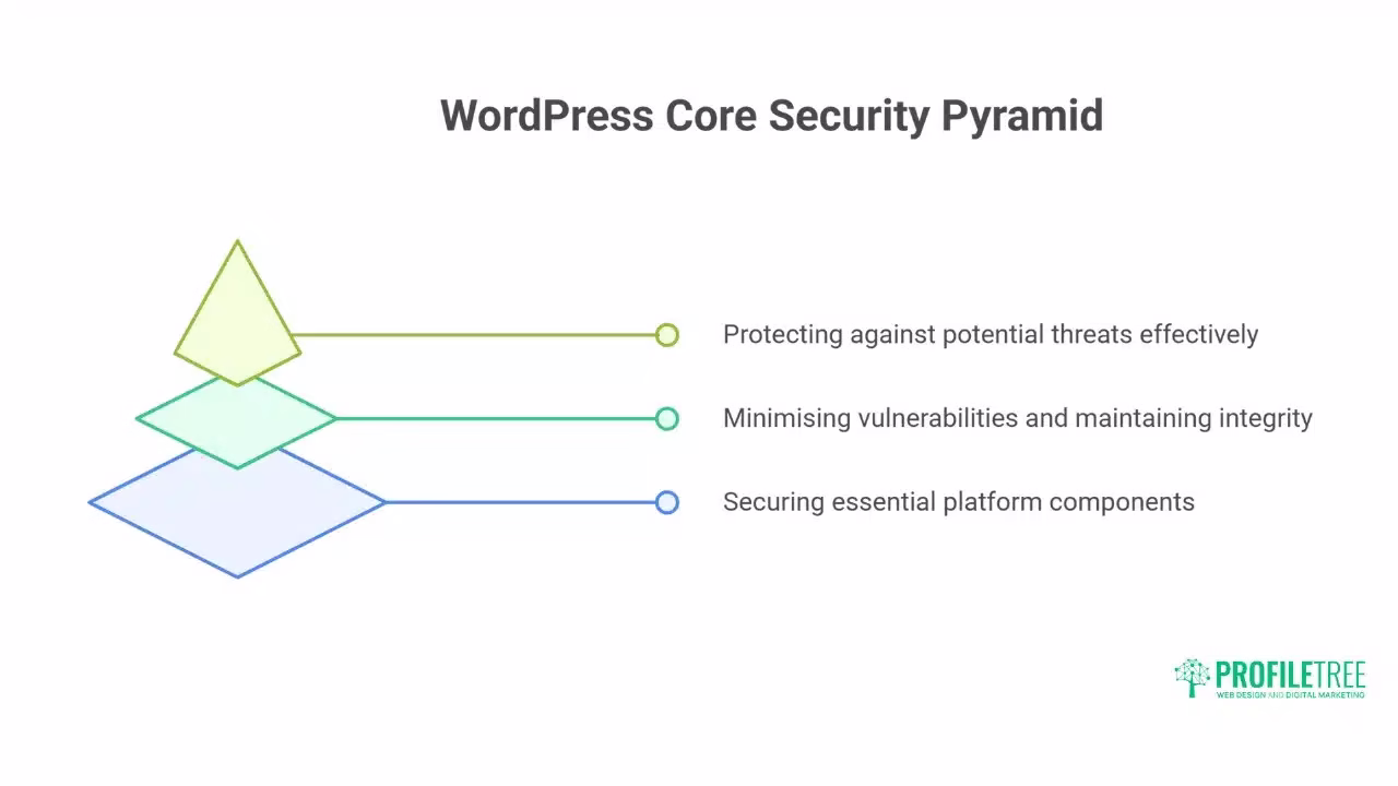 wordpress security flaws exploiting ai