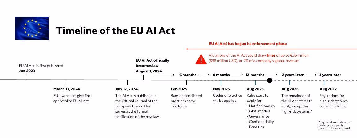 landmark AI regulation bill passed Senate 2025