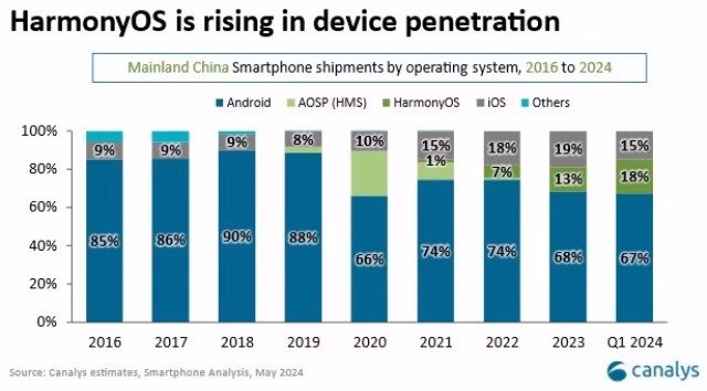 huawei harmonyos 100 million smartphone shipments DRONE