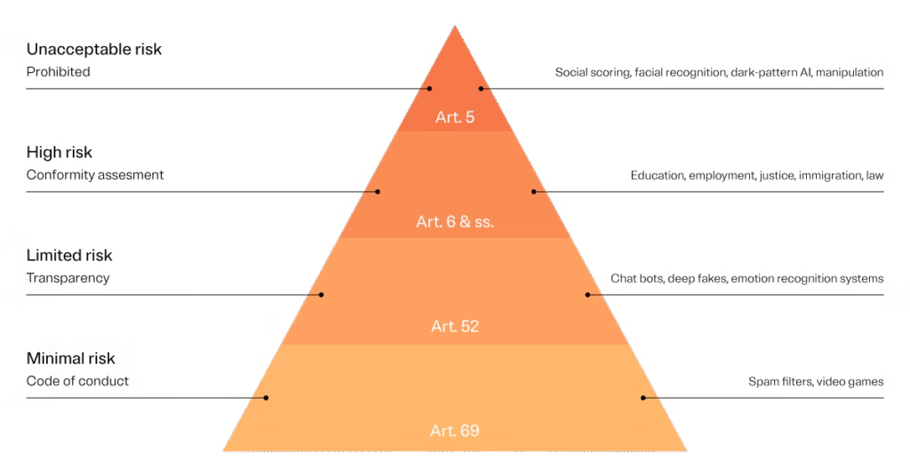understanding new ai regulations DRONE