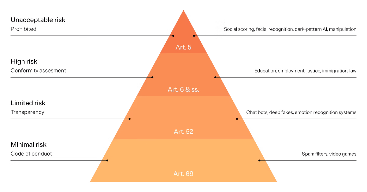 understanding new ai regulations DRONE