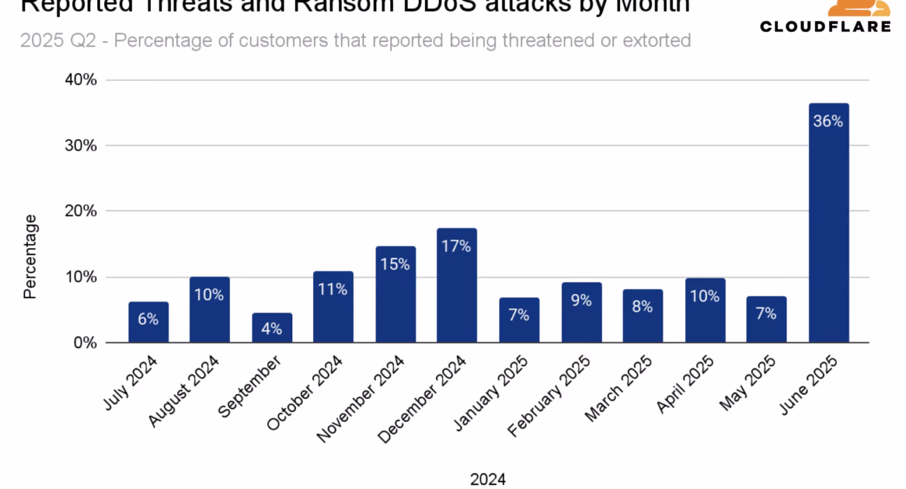 Cloudflare cyber threat statistics Q2 2025 DRONE