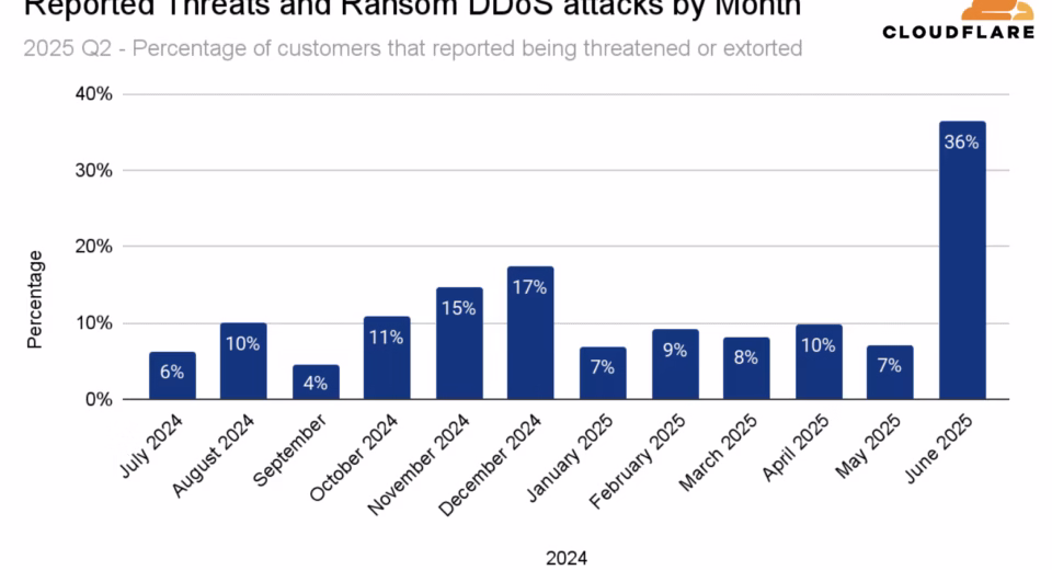 Cloudflare cyber threat statistics Q2 2025 DRONE