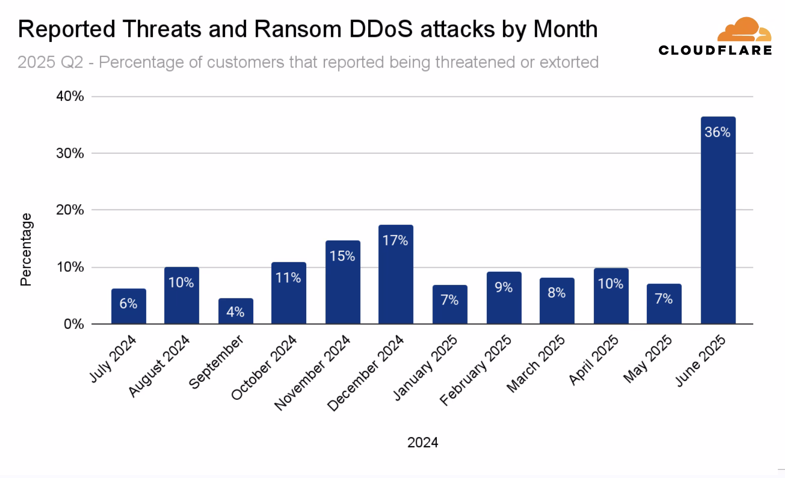Cloudflare cyber threat statistics Q2 2025 DRONE