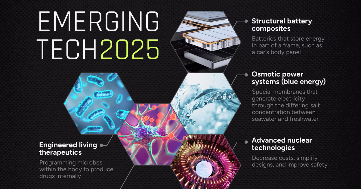 top emerging technologies 2025 DRONE