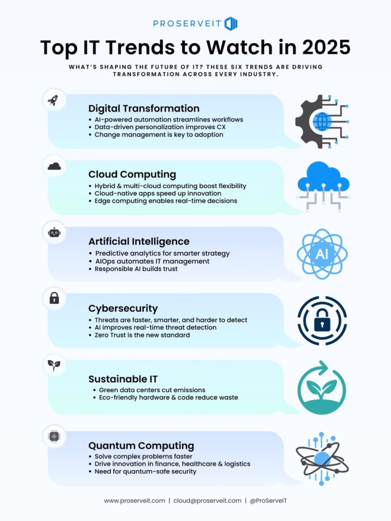trending technology topics november 2025