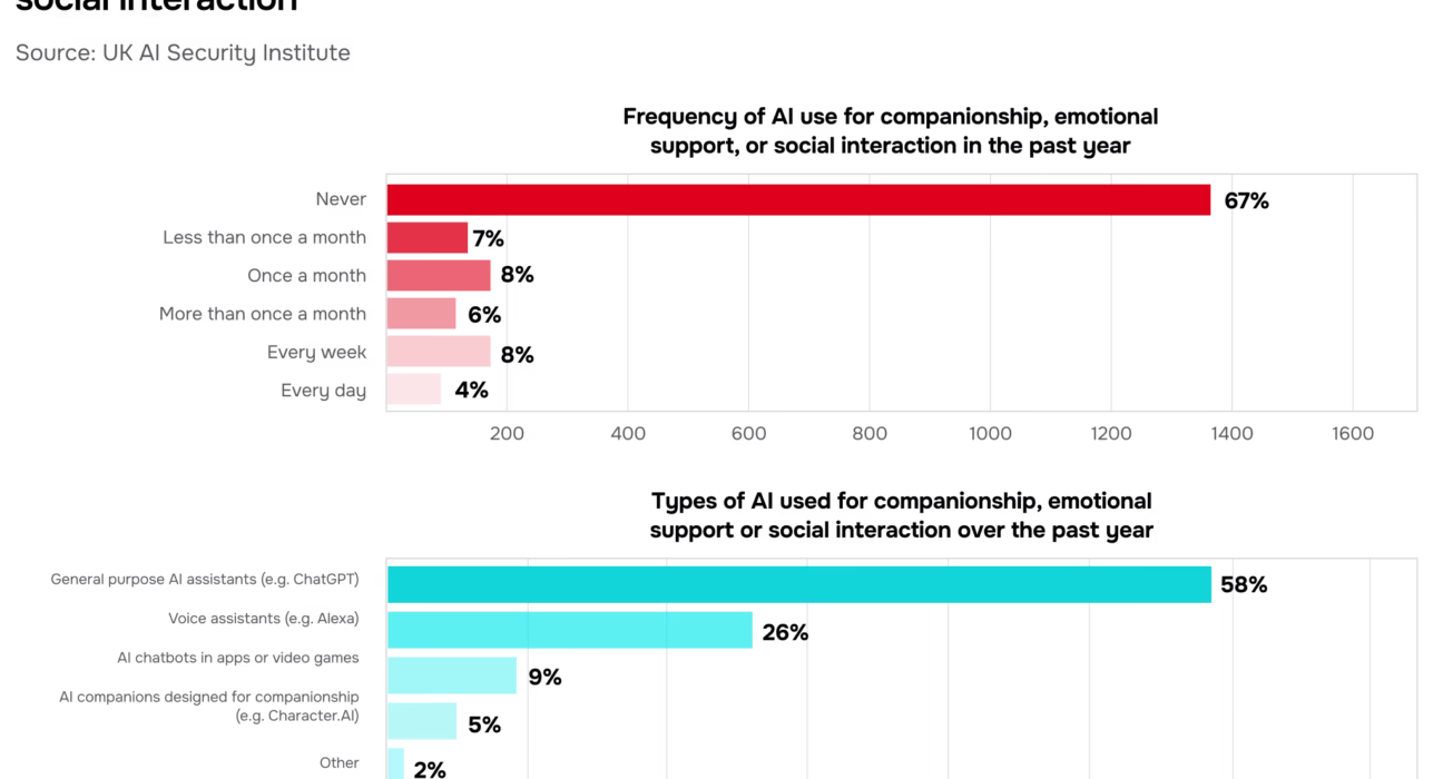 AI Security Institute Frontier AI Trends Report capabilities