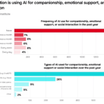 The Stunning Mobile Data Usage Increase Driven by AI and Gaming: Insights from VMO2’s 2025 Year in Review