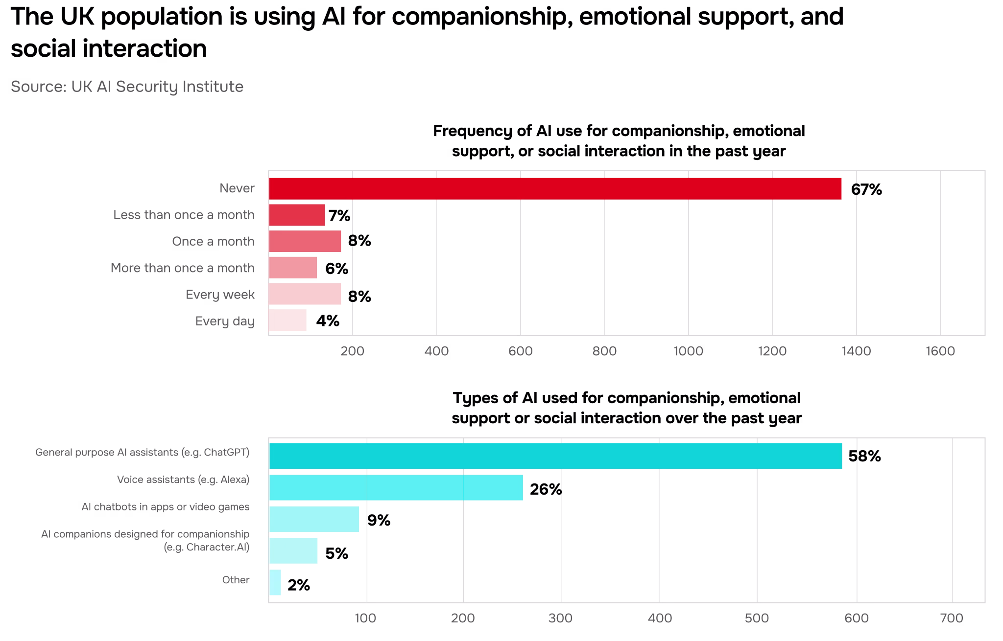 AI Security Institute Frontier AI Trends Report capabilities