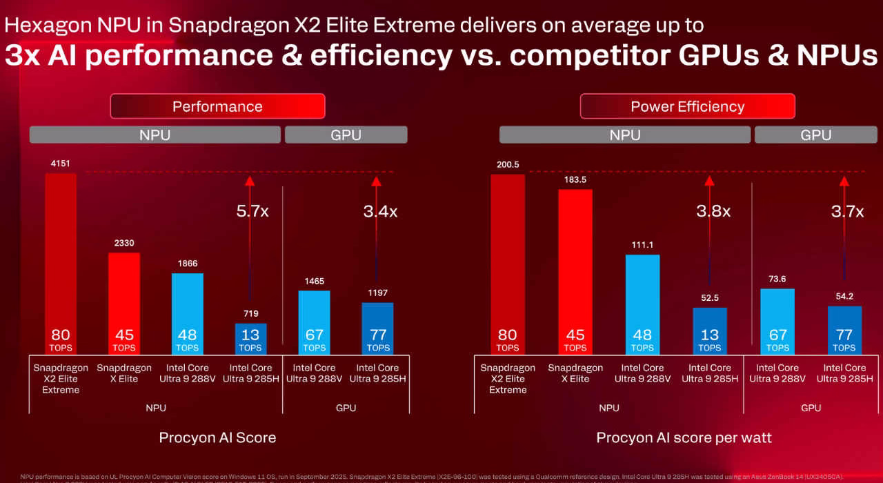 snapdragon x2 elite 80 tops npu performance review