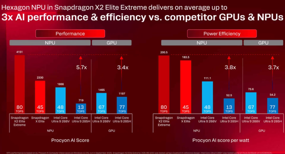 The Definitive Snapdragon X2 Elite 80 TOPS NPU Performance Review: Unlocking Unrivaled AI Power in PCs 1 snapdragon x2 elite 80 tops npu performance review
