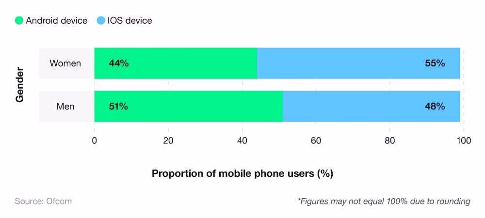 uk smartphone ownership 2025 statistics