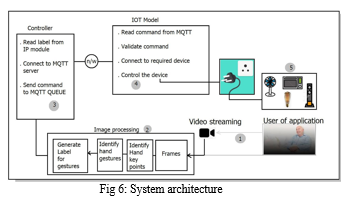 gesture control home systems