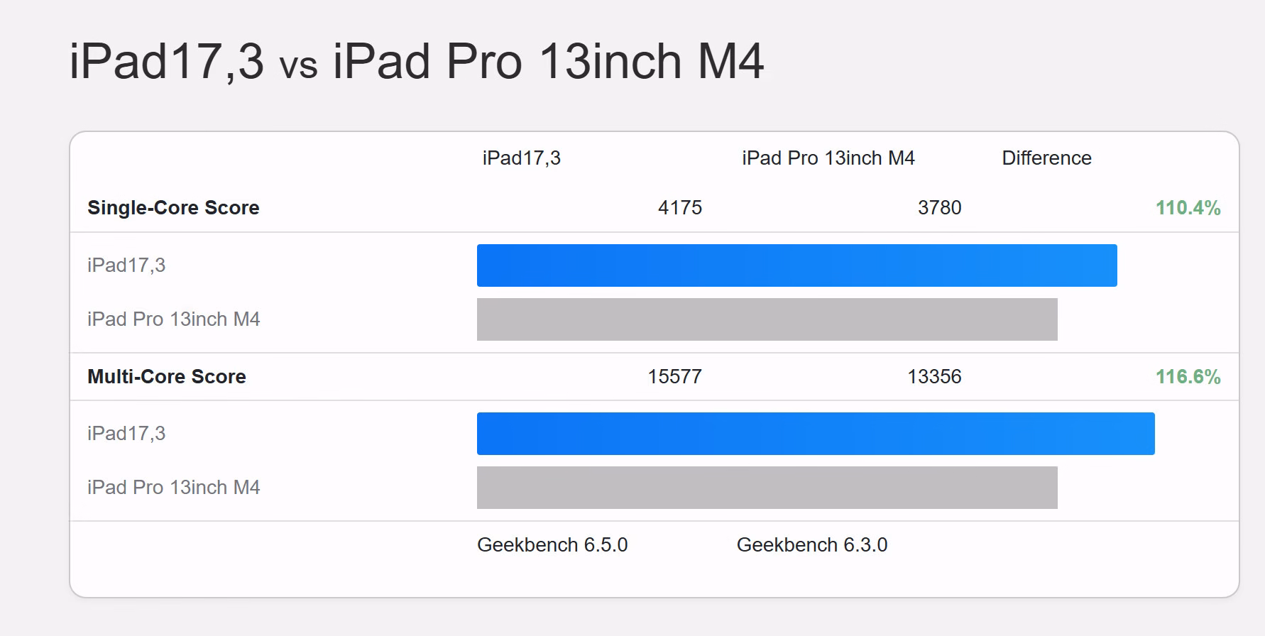 apple m4 ultra chip ai performance benchmarks 2026