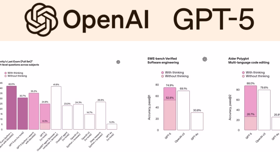 gpt-5 human-level reasoning multimodal tasks