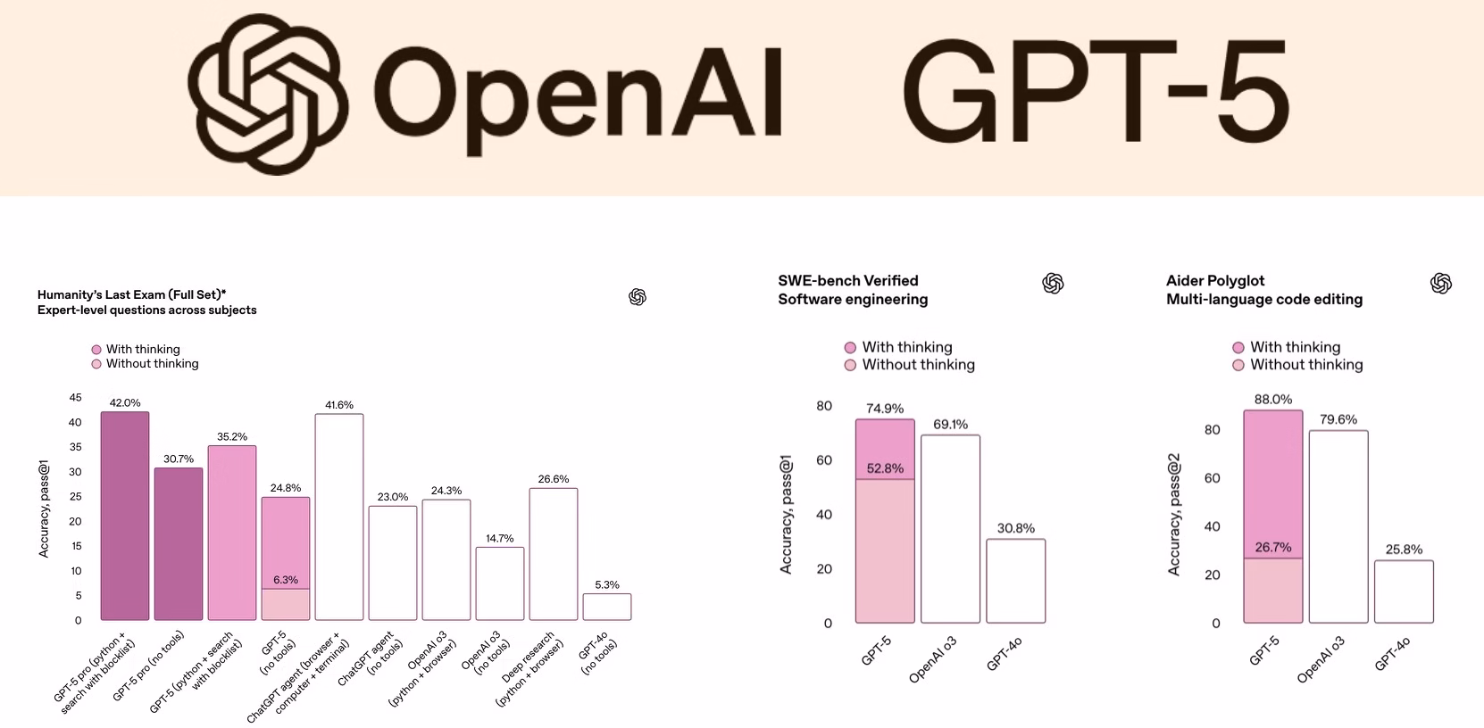 gpt-5 human-level reasoning multimodal tasks